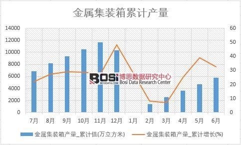 金屬集裝箱產(chǎn)量_累計(jì)值