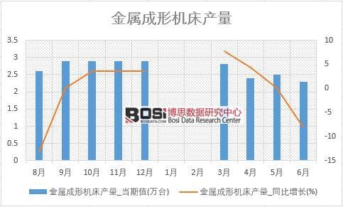 2018年上半年中國金屬成形機床產量數據統計表