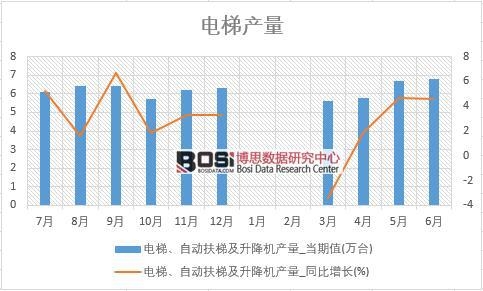 2018年上半年中國電梯產量數據統計表