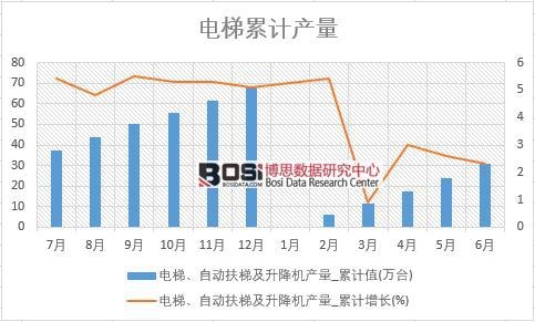 電梯、自動扶梯及升降機產量_累計值