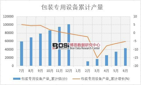 包裝專用設備產量_累計值