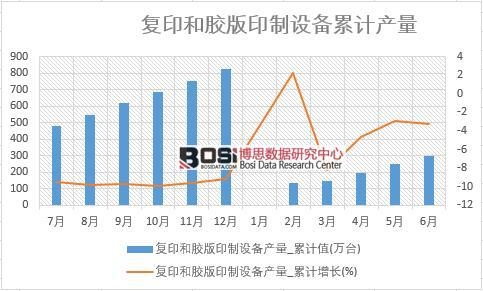 復印和膠版印制設備產量_累計值