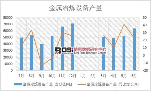 2018年上半年中國(guó)金屬冶煉設(shè)備產(chǎn)量數(shù)據(jù)統(tǒng)計(jì)表