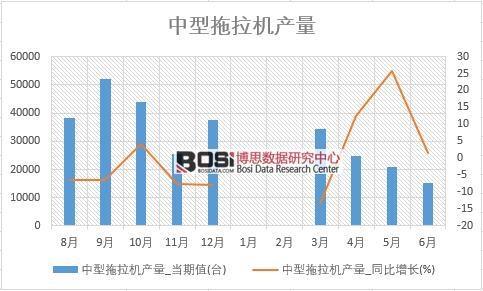 2018年上半年中國中型拖拉機產量數據統計表