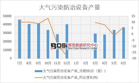 2018年上半年中國大氣污染防治設備產量數據統計表