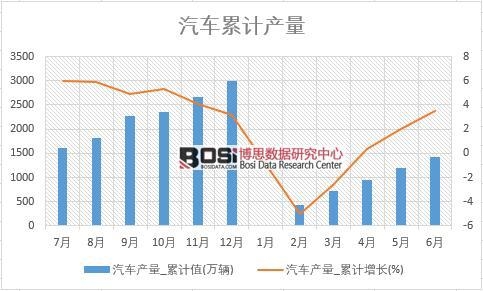 汽車產量_累計值