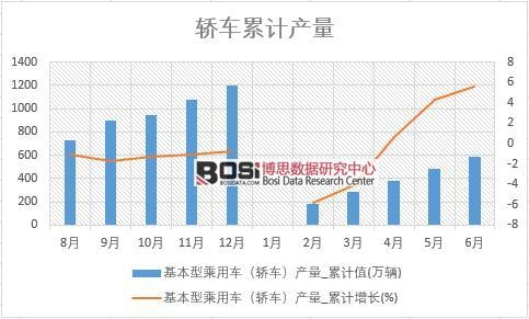 基本型乘用車(轎車)產量_累計值