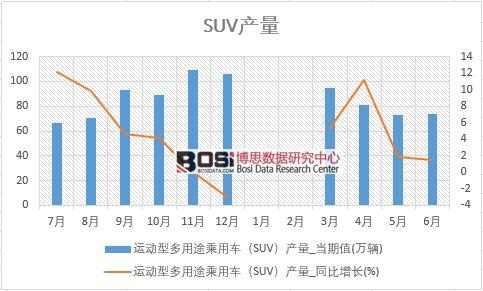2018年上半年中國SUV產量數據統計表