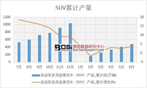 運(yùn)動(dòng)型多用途乘用車(SUV)產(chǎn)量_累計(jì)值