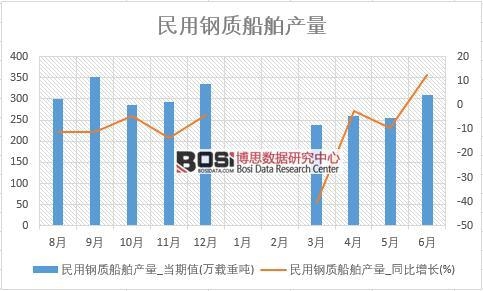 2018年上半年中國民用鋼質(zhì)船舶產(chǎn)量數(shù)據(jù)統(tǒng)計(jì)表
