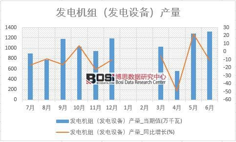 2018年上半年中國發電機組(發電設備)產量數據統計表