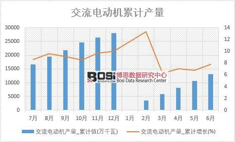 交流電動機產量_累計值