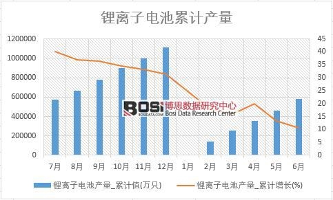 鋰離子電池產量_累計值
