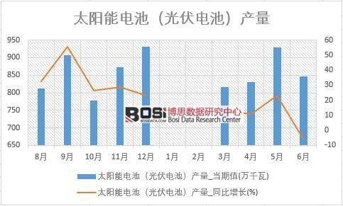 2018年上半年中國太陽能電池(光伏電池)產量數據統計表