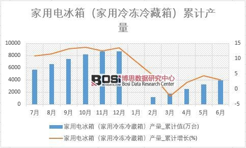 家用電冰箱(家用冷凍冷藏箱)產量_累計值