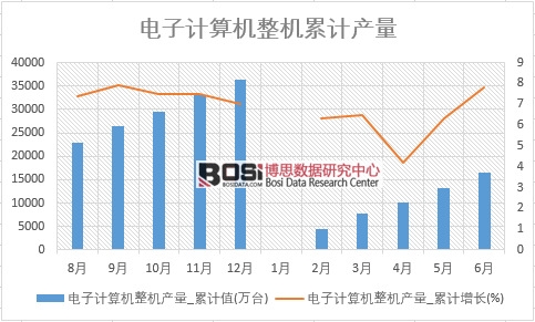 電子計算機整機產量_累計值