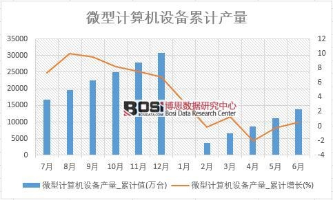 微型計算機設備產量_累計值