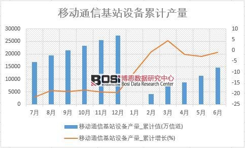 移動通信基站設備產量_累計值