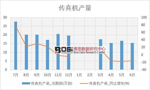2018年上半年中國傳真機產量數據統計表