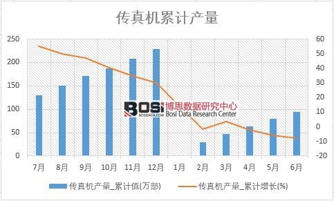 傳真機產量_累計值