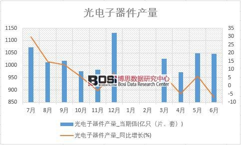 2018年上半年中國光電子器件產量數據統計表
