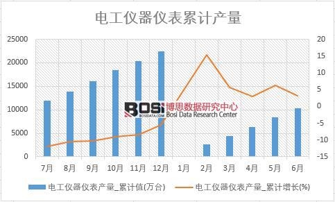 電工儀器儀表產量_累計值