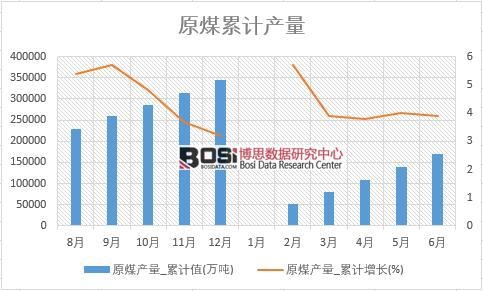 原煤產(chǎn)量_累計值
