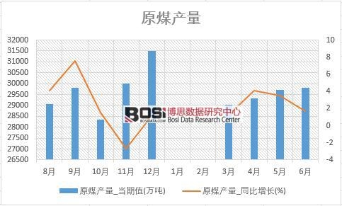 2018年上半年中國原煤產(chǎn)量數(shù)據(jù)統(tǒng)計表