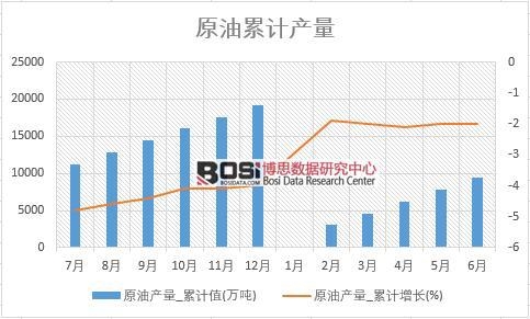原油產量_累計值