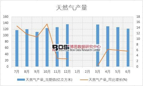 2018年上半年中國天然氣產量數據統計表