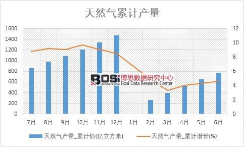 天然氣產量_累計值