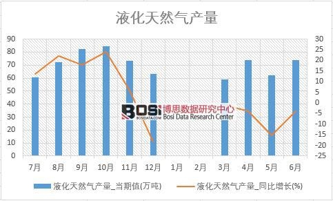 2018年上半年中國(guó)液化天然氣產(chǎn)量數(shù)據(jù)統(tǒng)計(jì)表
