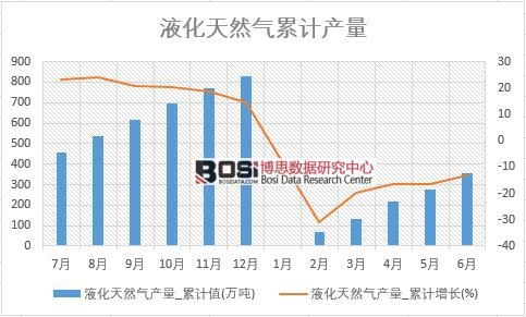 液化天然氣產(chǎn)量_累計(jì)值