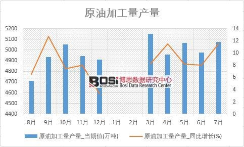 2018年上半年中國原油加工量產量數據統計表