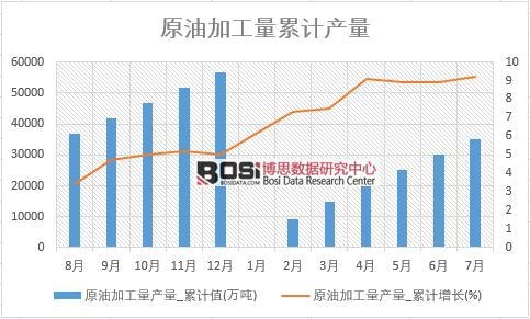 原油加工量產量_累計值