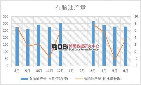 2018年上半年中國石腦油產(chǎn)量數(shù)據(jù)統(tǒng)計表