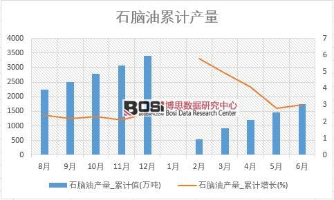石腦油產(chǎn)量_累計值