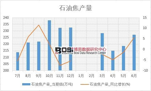 2018年上半年中國石油焦產量數據統計
