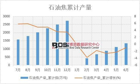 石油焦產量_累計值