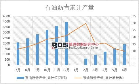 石油瀝青產(chǎn)量_累計值