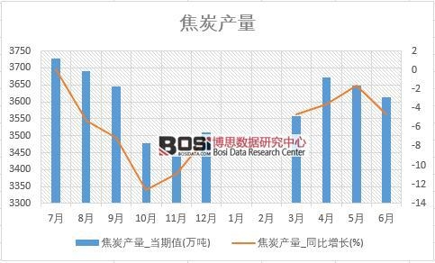 2018年上半年中國焦炭產量數據統計