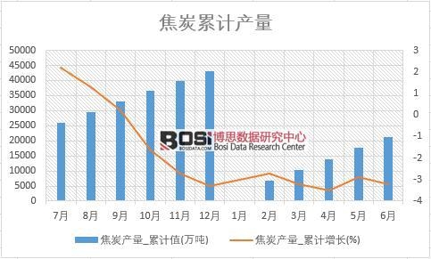 焦炭產量_累計值