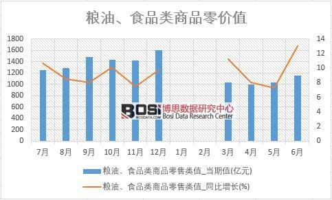 2018年上半年中國糧油、食品類商品零售數據統計