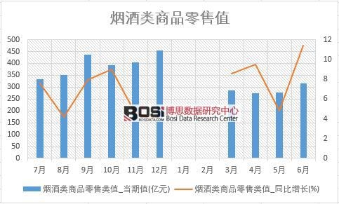 2018年上半年中國煙酒類商品零售數據統計