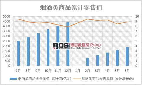 煙酒類商品零售類值_累計值