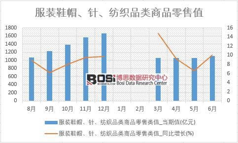 2018年上半年中國服裝鞋帽、針、紡織品類商品零售數據統計