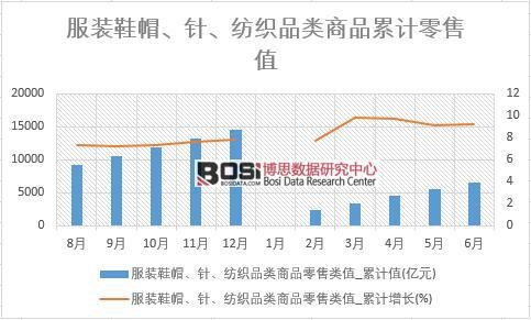 服裝鞋帽、針、紡織品類商品零售類值_累計值