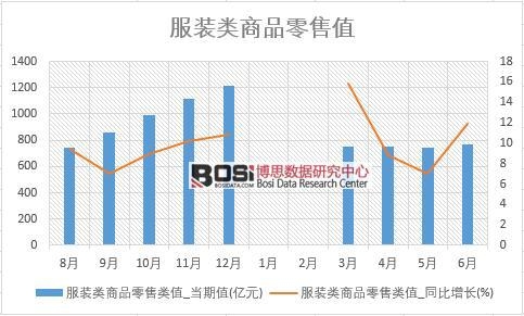 2018年上半年中國服裝類商品零售數據統計