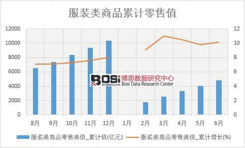 服裝類商品零售類值_累計值