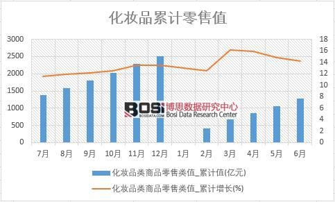 化妝品類商品零售類值_累計(jì)值